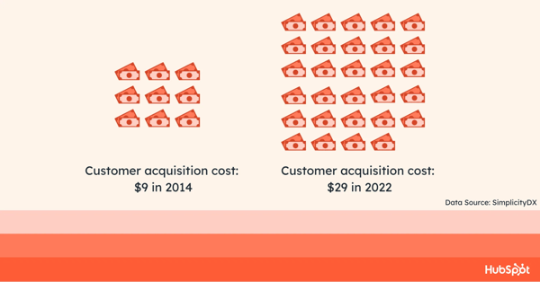 customer acquisition cost in 2014 $9. customer acquisition cost in 2022 $29. 