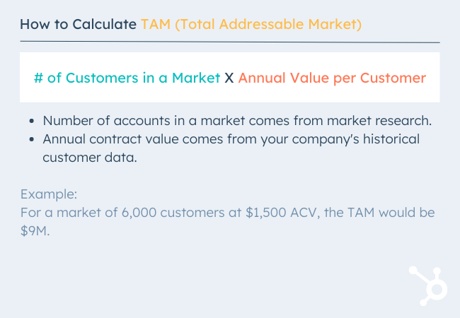 calculate tam total addressable market.png?width=650&height=450&name=calculate tam total addressable market - TAM SAM SOM: What Do They Mean &amp; How Do You Calculate Them?