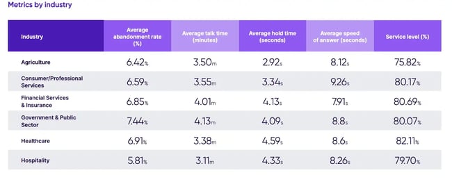 call abandonment rate benchmarks by industry