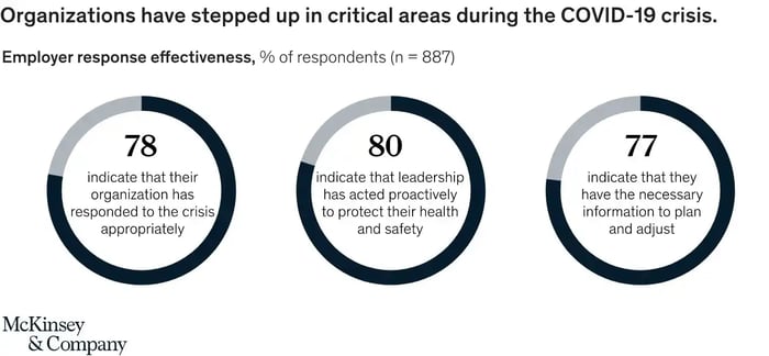 According to McKinsey, organizations have stepped up in critical areas during the COVID-19 crisis