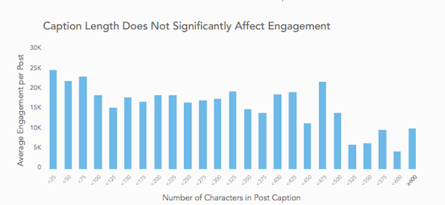caption length engagement instagram png - instagram followers over time graph