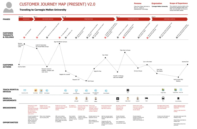 future BTC customer journey map