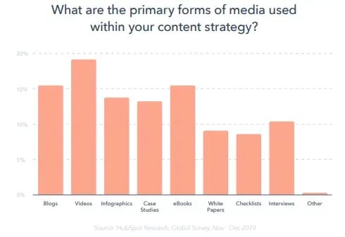 a graph that shows results from the question "what are the primary forms of media used within your content strategy?" with videos being the highest at 19%, followed by blogs, ebooks, infographics, and case studies. White papers, checklists, interviews, and "other" trail behind.