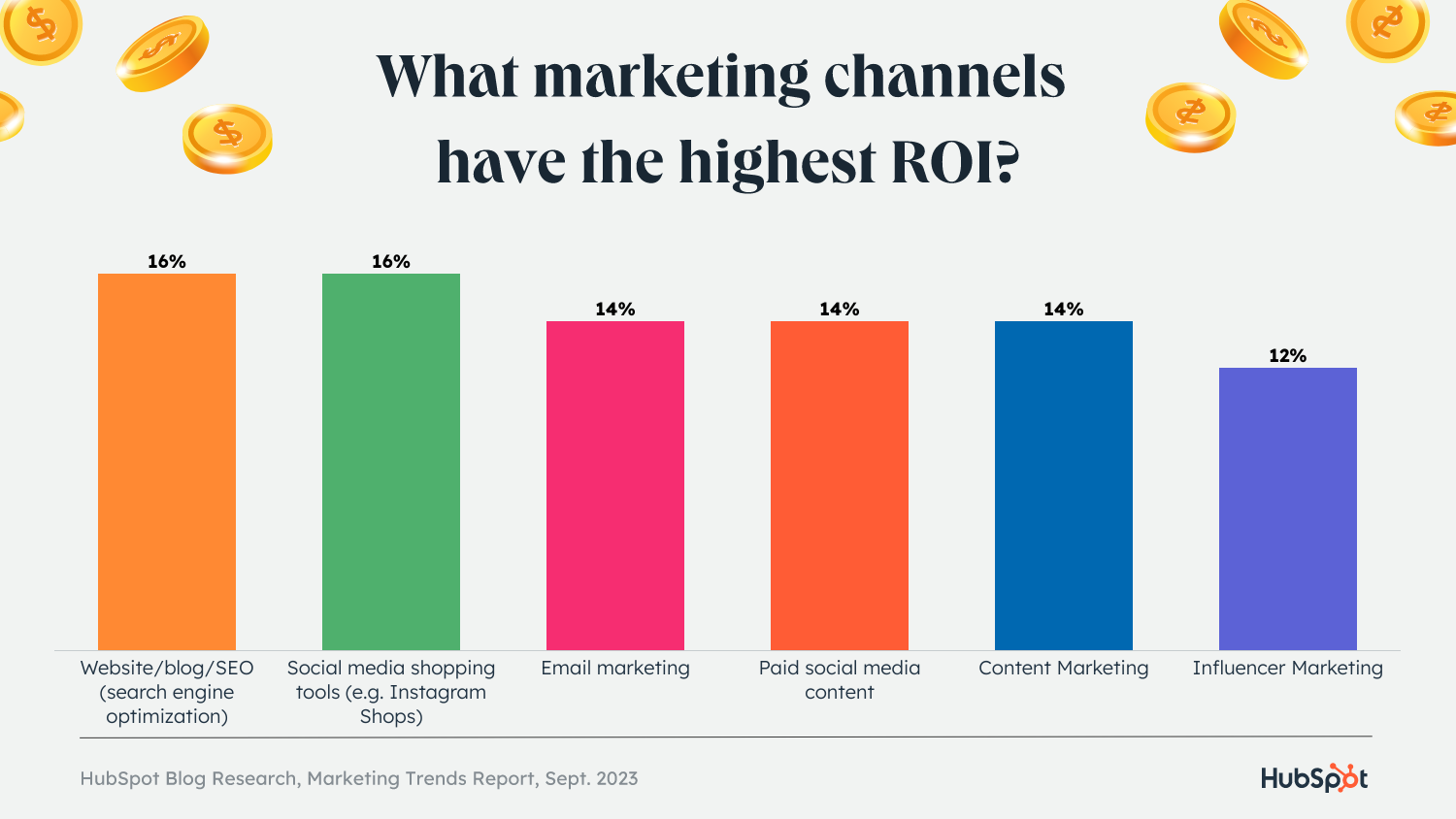 channel roi