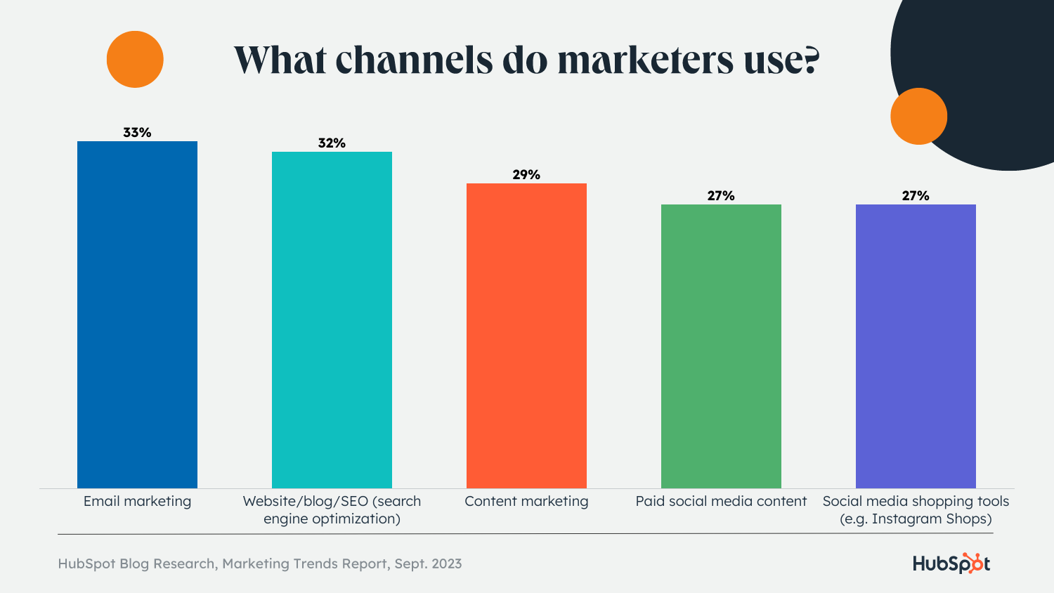 channels%20marketers%20use.png?width=1500&height=844&name=channels%20marketers%20use - Email Marketing vs. SEO: What You Need To Know for 2024 (New Research)