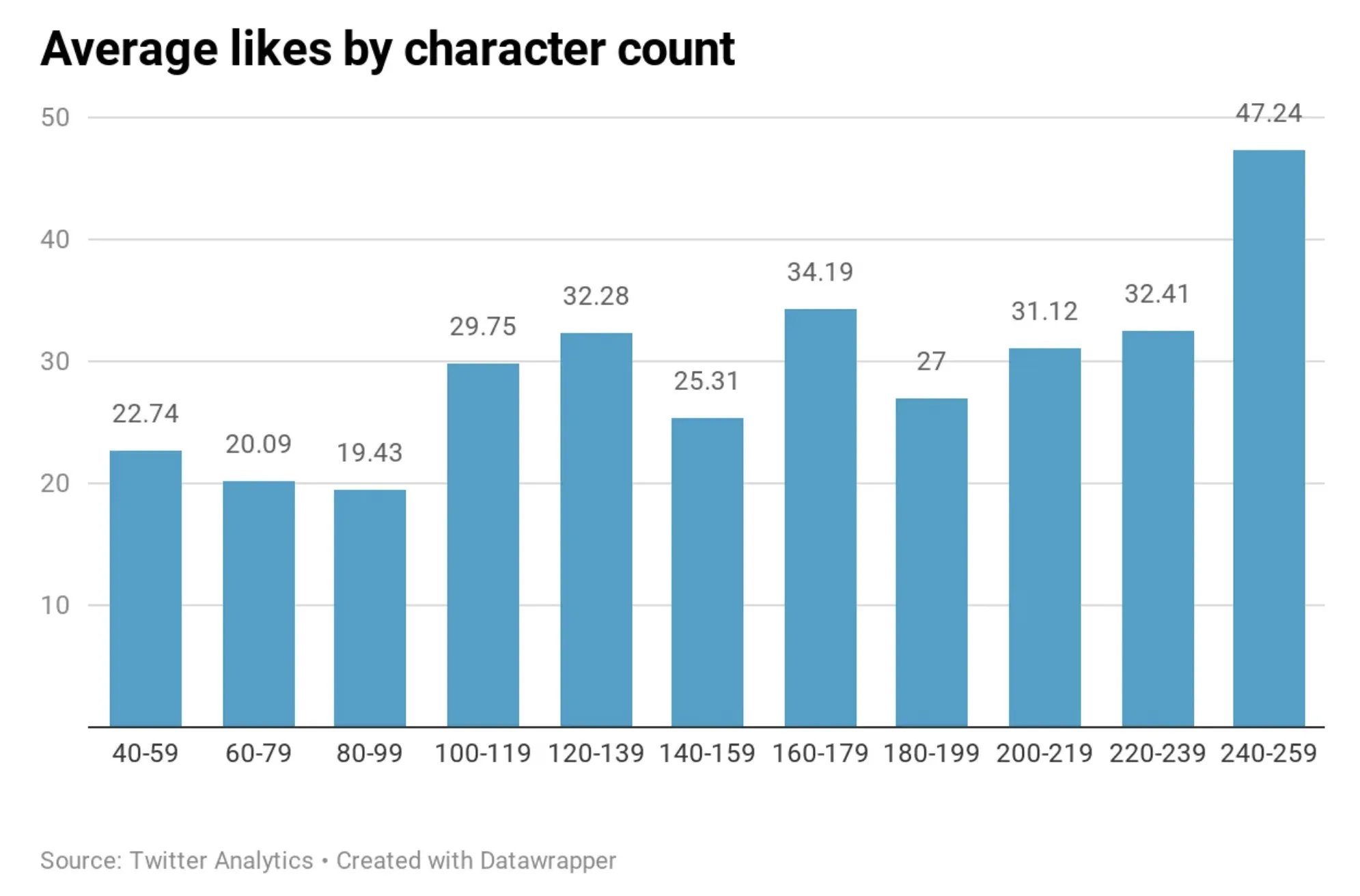 Counting Characters in Twitter - The New York Times