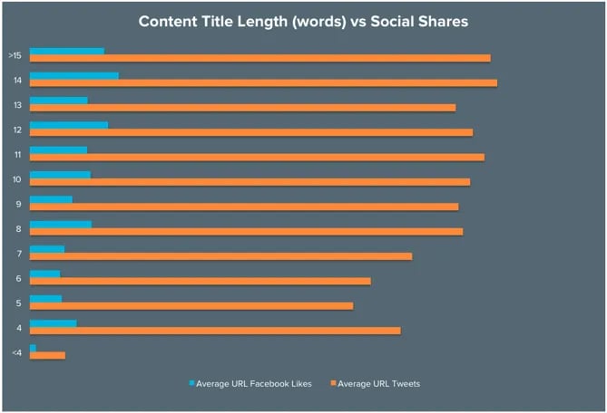 headline-length-vs-social-shares.png