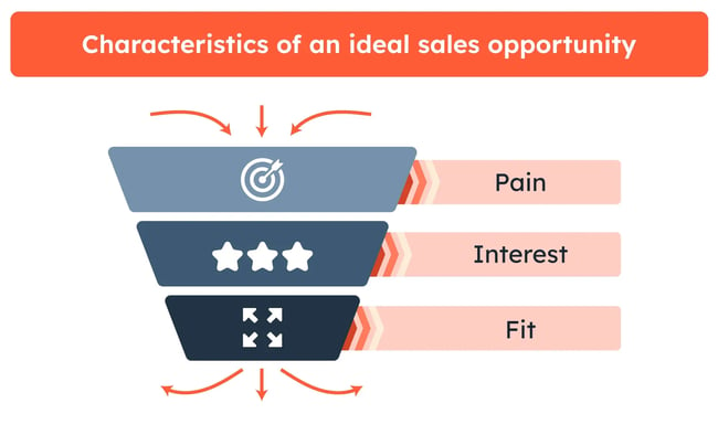 Three characteristics that every sales opportunity must have.