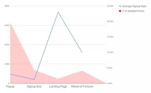 chart 1.png?width=630&height=389&name=chart 1 - 16 Landing Page Statistics For Businesses in 2023