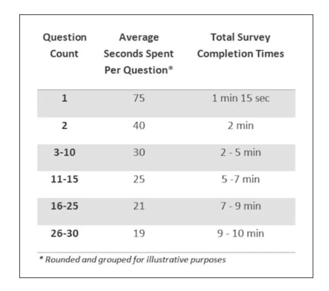  average survey length; survey response rate