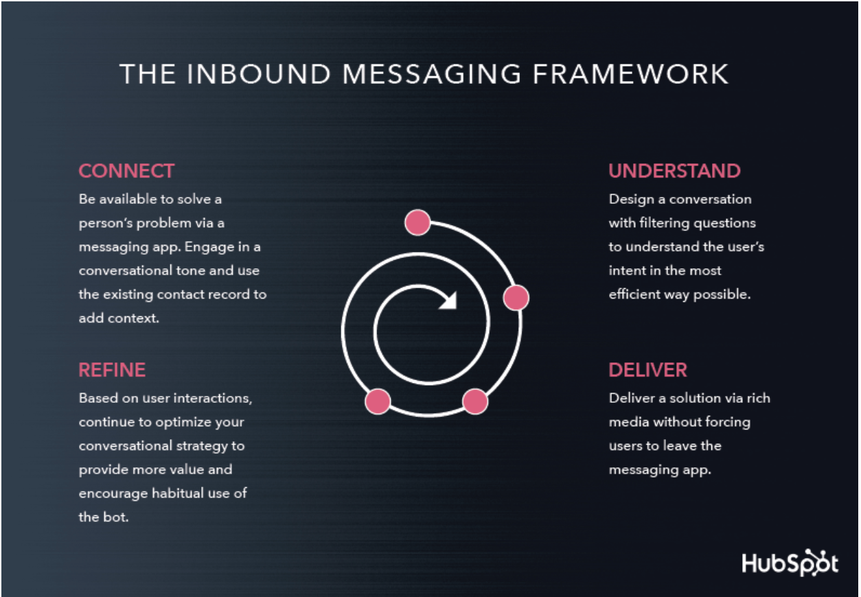 chatbots inbound messaging framework