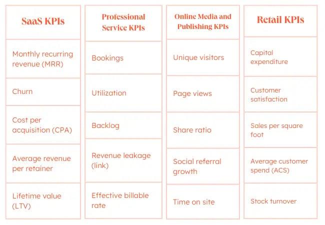 KPI examples: Industry-standard KPIs for SaaS, professional service, retail, and online publishing