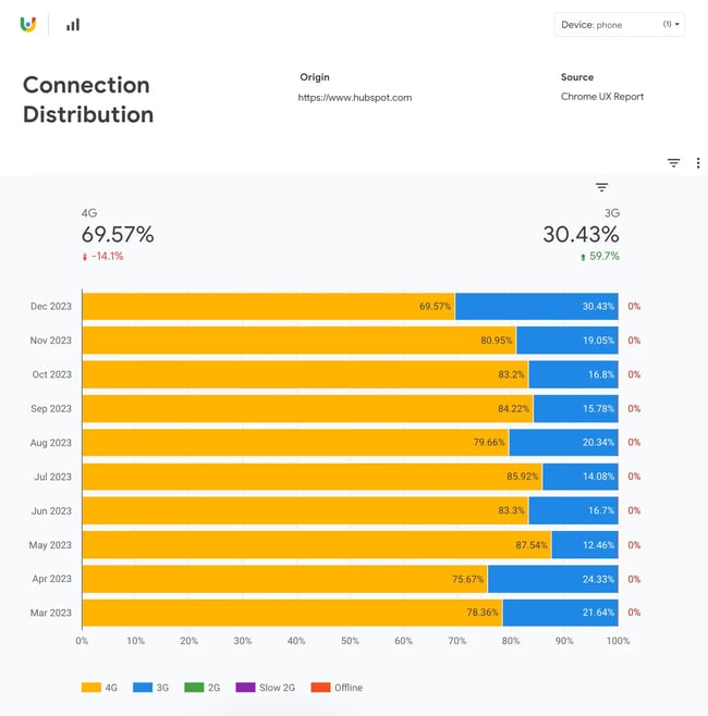 a connection distribution chart in the chrome ux report dashboard