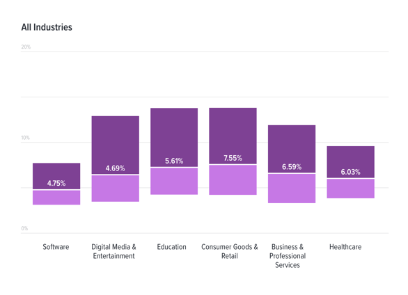 bar graph displaying the average customer churn rate across key industries