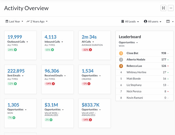Close real estate CRM in activity overview dashboard