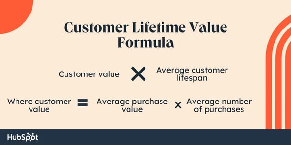 Customer loyalty and retention — customer lifetime value formula: customer value times average customer lifespace, where customer value equals average purchase value times average number of purchases