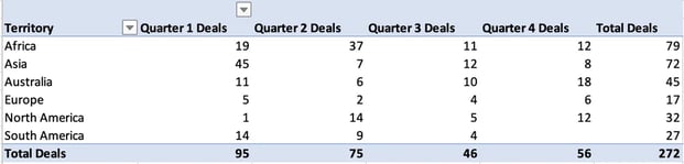 example table displaying quarterly deals closed by territory in excel