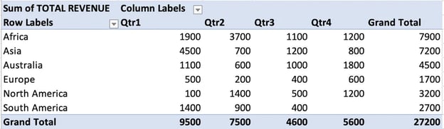 demo table displaying quarterly sales by territory on excel