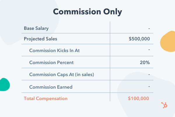 Example commission-only compensation model