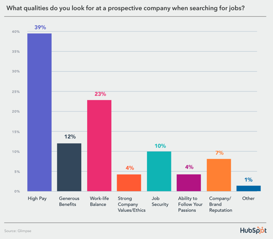 Graph showing the qualities marketing job seekers look for when searching for jobs