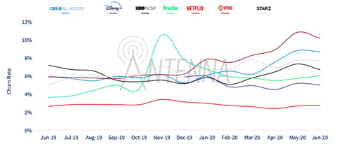 netflix churn rate compared to market competitors over time graph