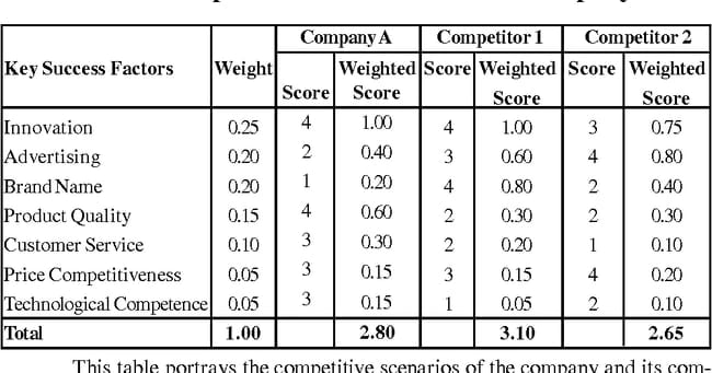 How to create a competitive analysis: A beginner's guide