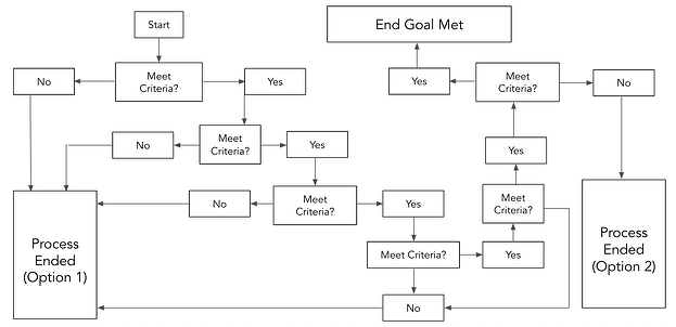 The 8 Best Free Flowchart Templates [+ Examples] - BtoB Central