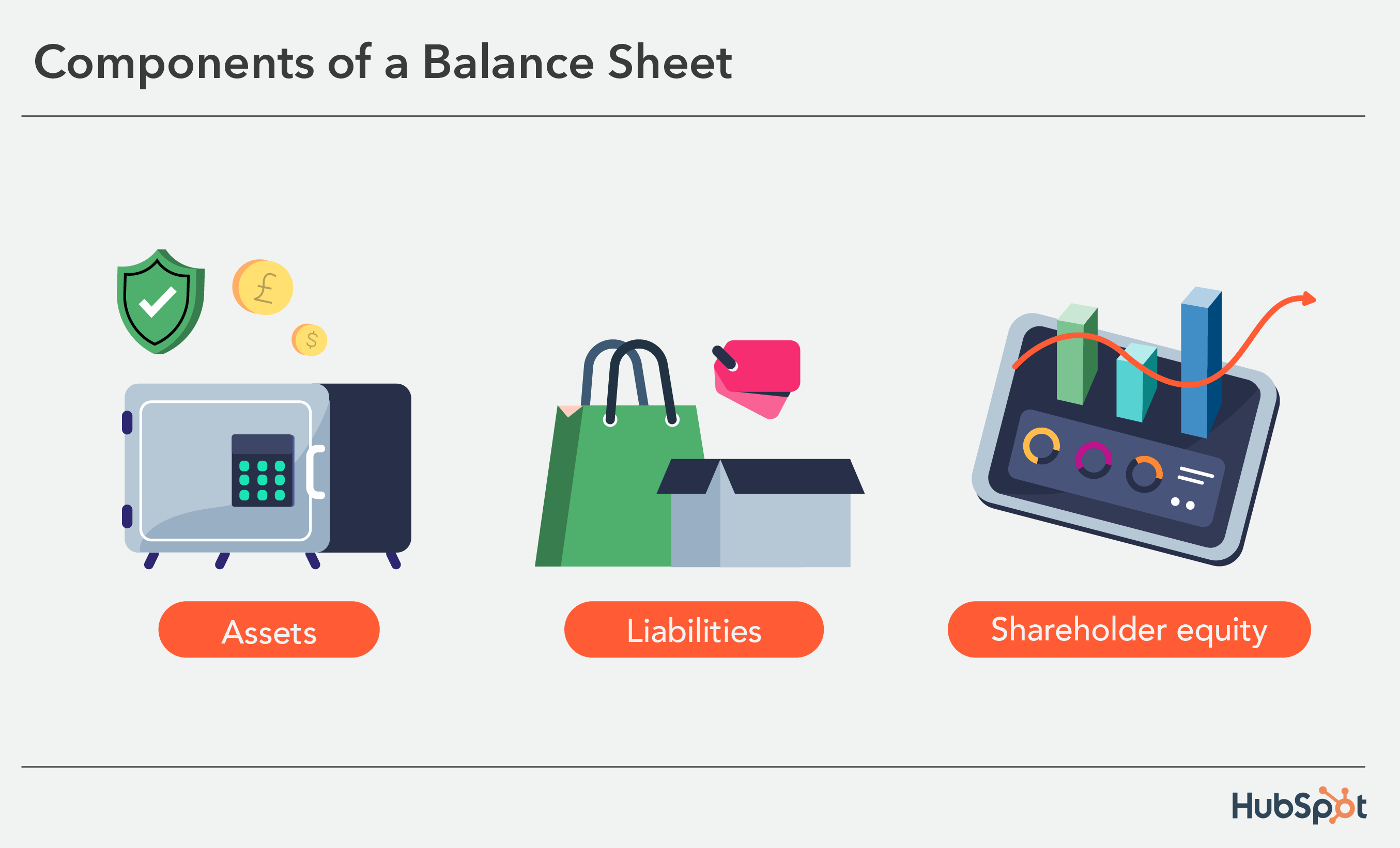 image displaying the three components of a balance sheet