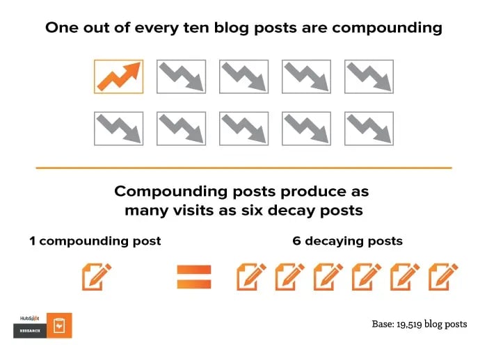 one out of 10 blog posts are compounded