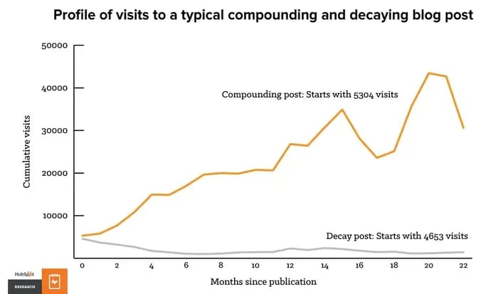profile of visits to a typical compounding and decaying blog post