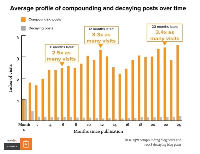 average profile of compounding and decaying posts over time