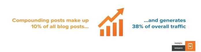 Compounding posts make up 38% of overall traffic