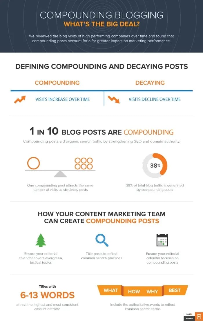 compounding blogging inforgraphic
