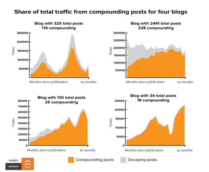 Compounding posts can account for large proportion of traffic for blogs