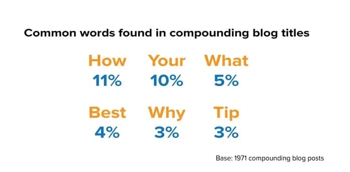 Top keywords in compounding blog titles (omits common words like “The”)