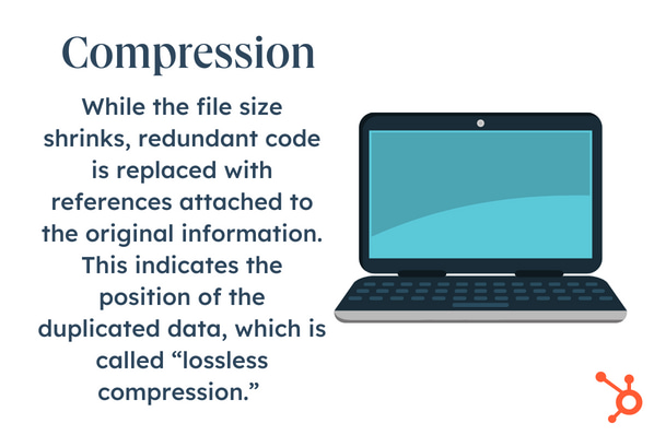 Compressing HTML: This graphic features a picture of a laptop and a header that reads Compression. The text underneath reads:While the file size shrinks, redundant code is replaced with references attached to the original information. This indicates the position of the duplicated data, which is called “lossless compression.” 