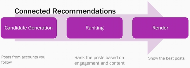 connected recommendations.jpg?width=650&height=233&name=connected recommendations - When Is the Best Time to Post on Instagram in 2023? [Cheat Sheet]