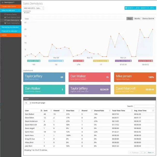 Consensus sales enablement tool