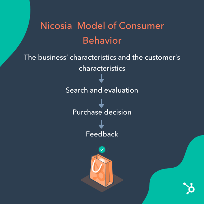 customer modeling example: nicosia model