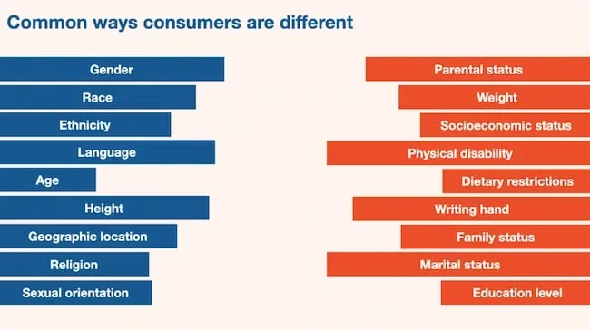 consumer differences graph.webp?width=650&height=364&name=consumer differences graph - What Most Brands Miss With User Testing (That Costs Them Conversions)