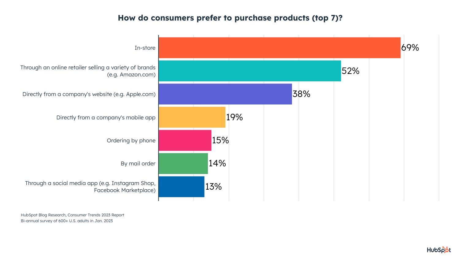Top Shopping Trends of 2023 & How They've Changed [New Data]