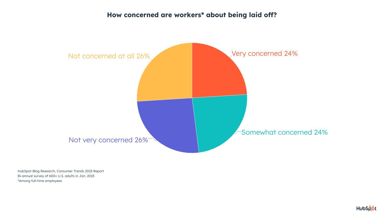 most consumers are concerned about being laid off