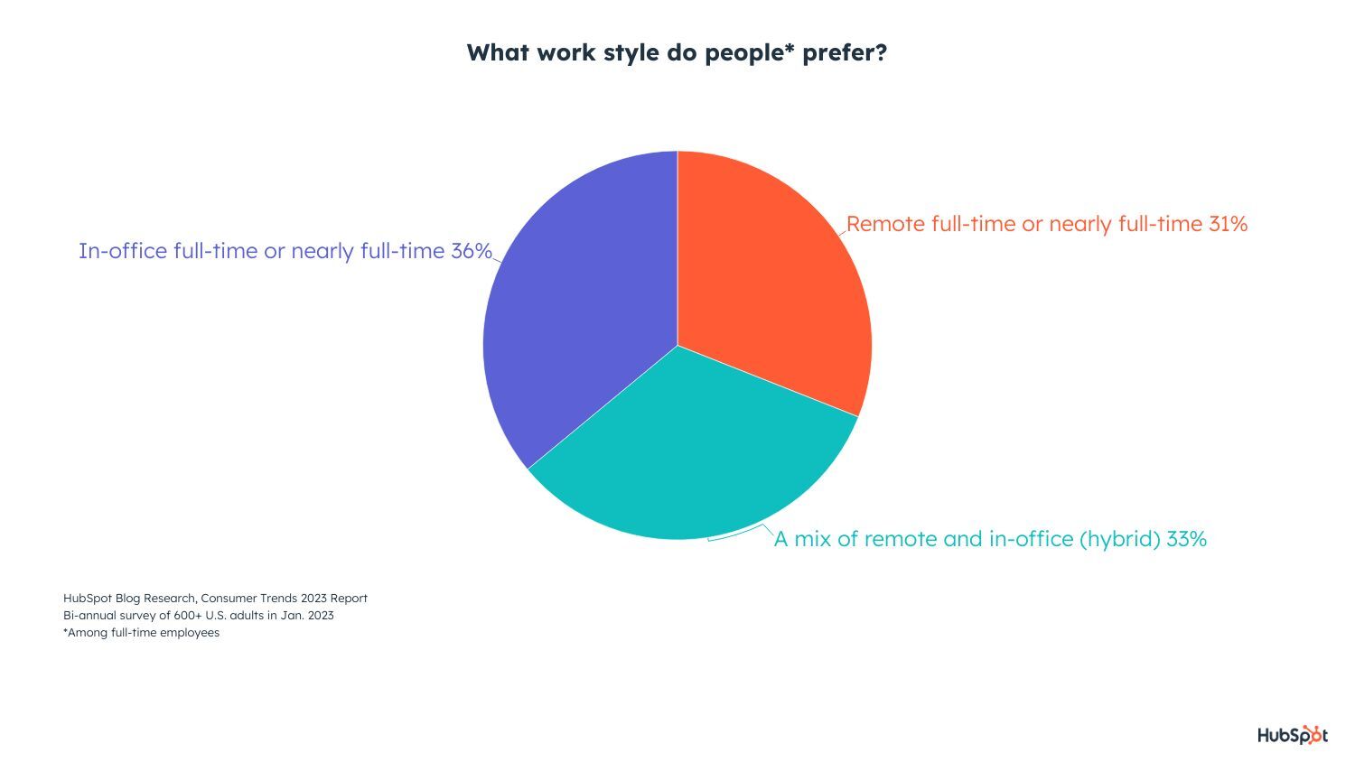 work styles people prefer in 2023 in-office or remote