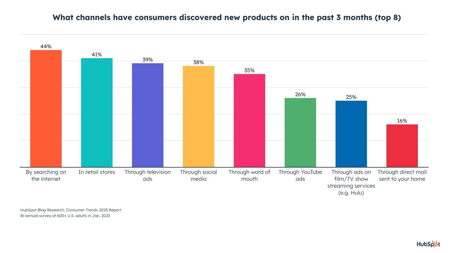 the most popular channels for discovering new products in 2023