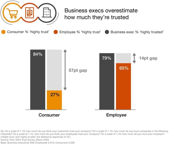 customer acquisition costs — consumer vs. companies trust gap
