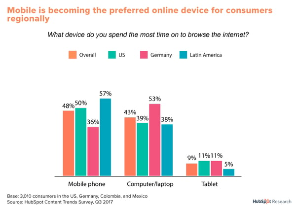 hubspot research chart mobile computer tablet usage