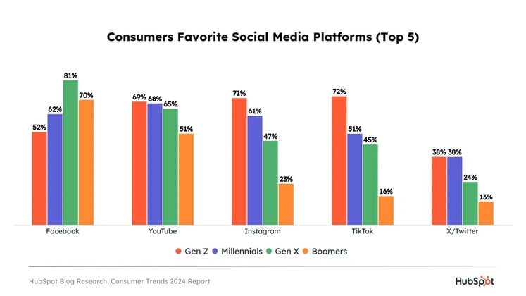 consumers favorite social channels