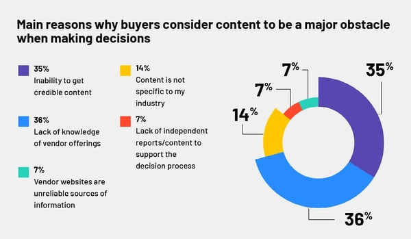 customer acquisition costs — consumers don't find websites reliable