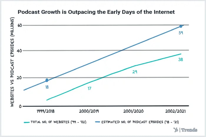 podcast growth vs. internet development