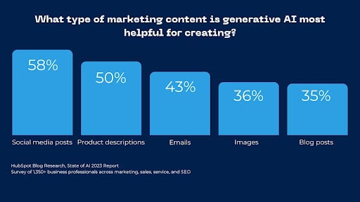 content%20generative%20AI%20is%20helpful%20for%20creating.jpeg?width=512&height=288&name=content%20generative%20AI%20is%20helpful%20for%20creating - AI Email Marketing: What It Is and How To Do It [Research + Tools]